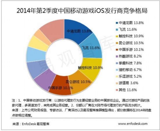 易观:2014年第2季度中国移动游戏市场格局