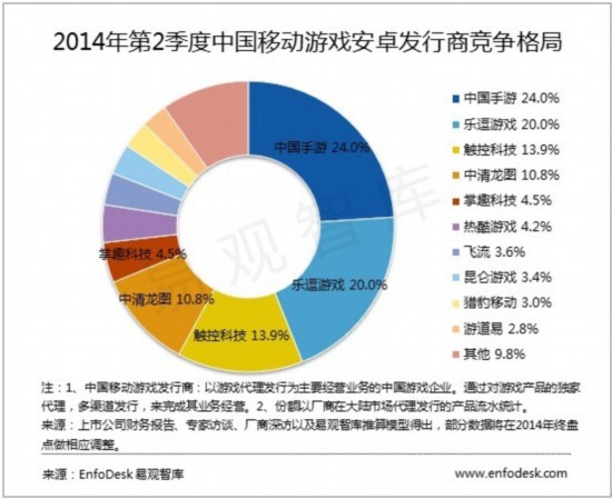 易观:2014年第2季度中国移动游戏市场格局