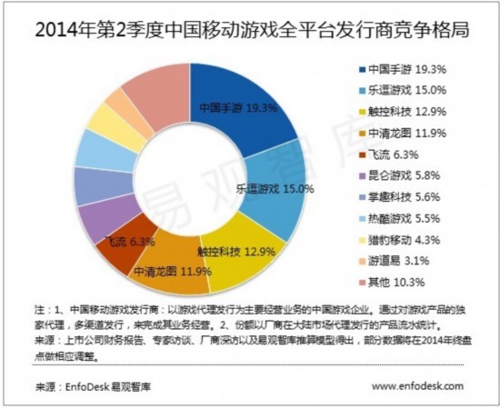 易观:2014年第2季度中国移动游戏市场格局