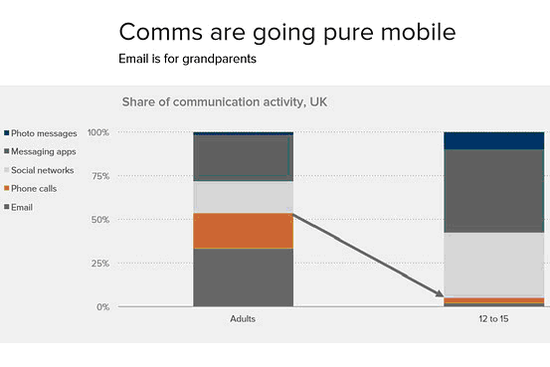 软件已靠边站:移动设备正在蚕食世