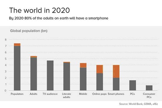 软件已靠边站:移动设备正在蚕食世