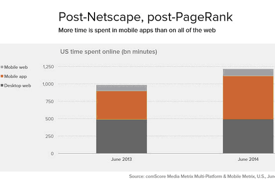 软件已靠边站:移动设备正在蚕食世