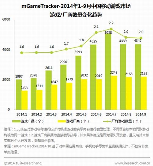 2014年Q3中国手游市场69.8亿 同比增72.8% 2014年Q3中国手游市场69.8亿 同比增72.8%