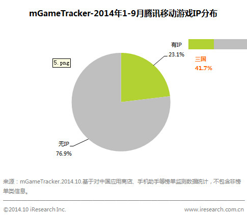2014年Q3中国手游市场69.8亿 同比增72.8% 2014年Q3中国手游市场69.8亿 同比增72.8%