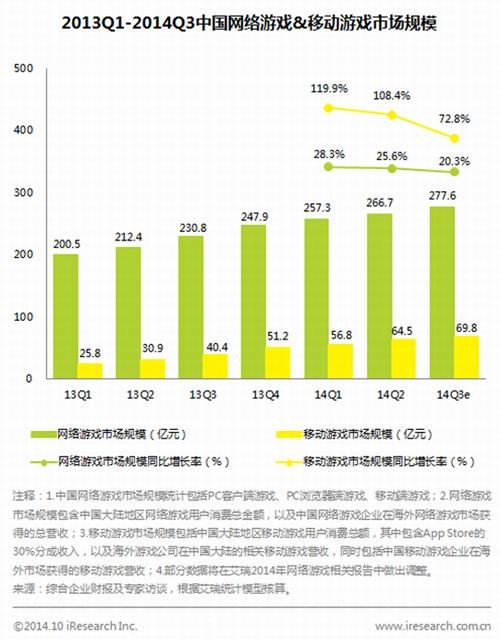 2014年Q3中国手游市场69.8亿 同比增72.8% 2014年Q3中国手游市场69.8亿 同比增72.8%