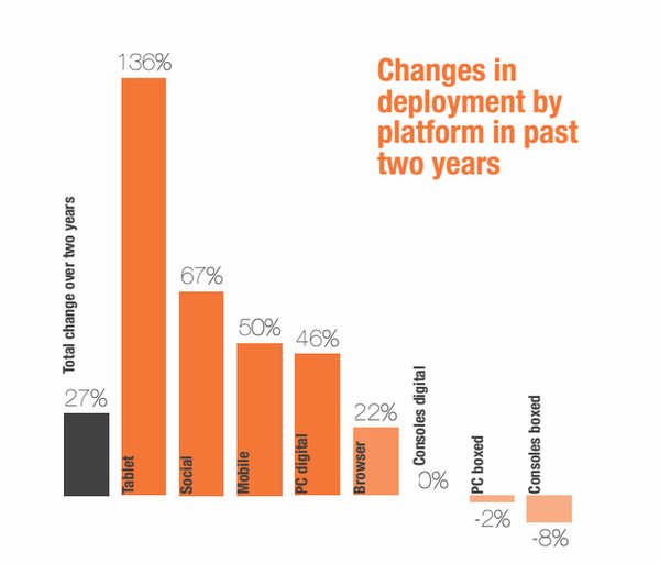 SuperData:降低游戏开发风险的方法四大秘诀 SuperData:降低游戏开发风险的方法四大秘诀