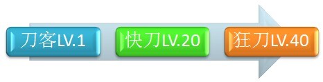 征途口袋版侠士之道进阶路线